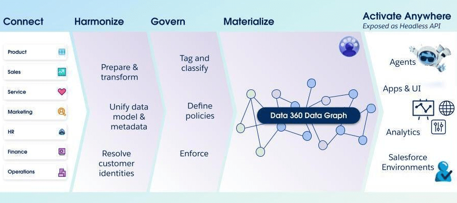 How AI Agents Get Trusted Customer Context with Data 360 Data Graphs featured image