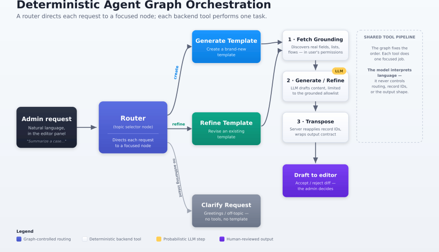 How Deterministic Controls Turn AI Output Into Reliable Prompt Templates featured image