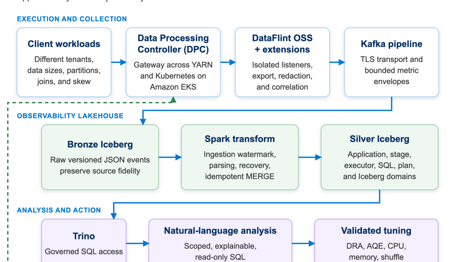Apache Spark Resource Optimization: Lessons From Eight Million Jobs a Day featured image