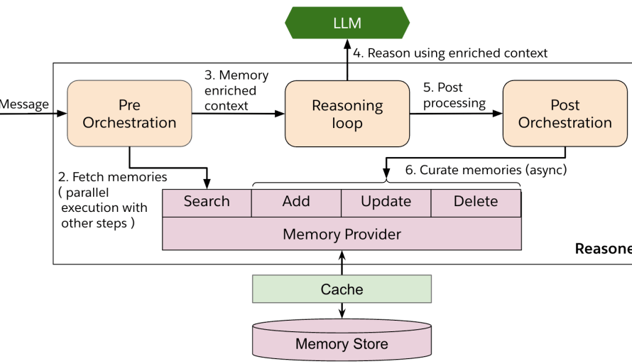AI Agents Need Memory: Building Persistent Memory for Agentforce featured image