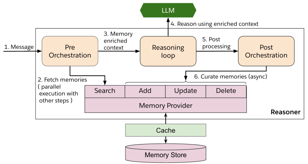 AI Agents Need Memory: Building Persistent Memory for Agentforce